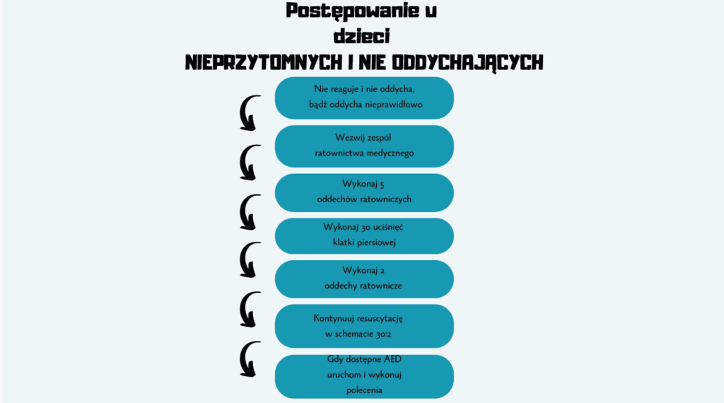 algorytm resuscytacji dzieci